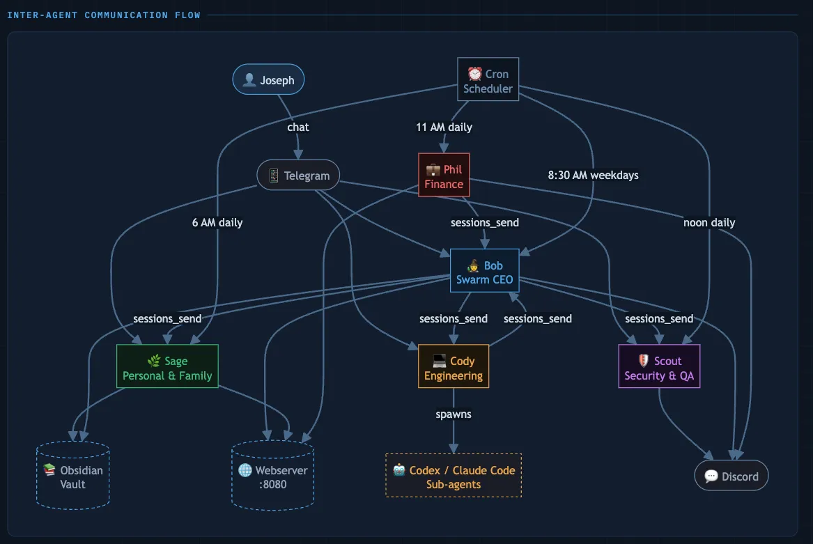 Inter-agent communication flow